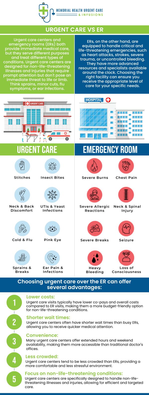 At Memorial Health Urgent Care and Infusions,  the cost of an urgent care visit is significantly less than a trip to the emergency room (ER). For non-life-threatening conditions like colds, minor cuts, or sprains, urgent care centers offer a cost-effective alternative, with self-pay visits typically ranging from $100 to $200.  In contrast, an ER visit for the same issue can run into the thousands of dollars. For more information, please contact us or book an appointment online. We are conveniently located at 26077 Nelson Way, Unit 104, Katy, TX 77494.
