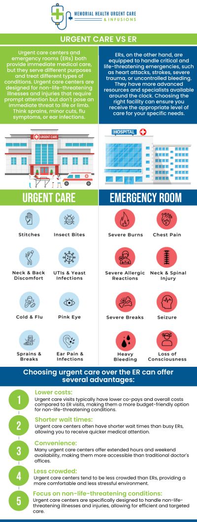 At Memorial Health Urgent Care and Infusions,  the cost of an urgent care visit is significantly less than a trip to the emergency room (ER). For non-life-threatening conditions like colds, minor cuts, or sprains, urgent care centers offer a cost-effective alternative, with self-pay visits typically ranging from $100 to $200.  In contrast, an ER visit for the same issue can run into the thousands of dollars. For more information, please contact us or book an appointment online. We are conveniently located at 26077 Nelson Way, Unit 104, Katy, TX 77494.